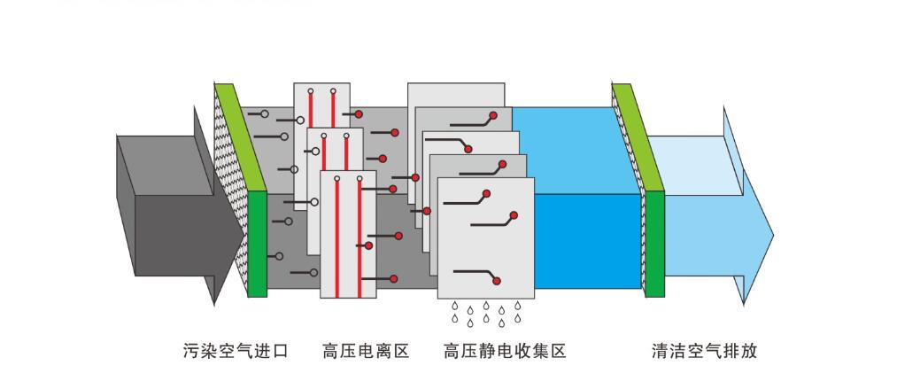 高压静电开云电子体育（北京）有限公司开云电子体育（北京）有限公司放电吸附